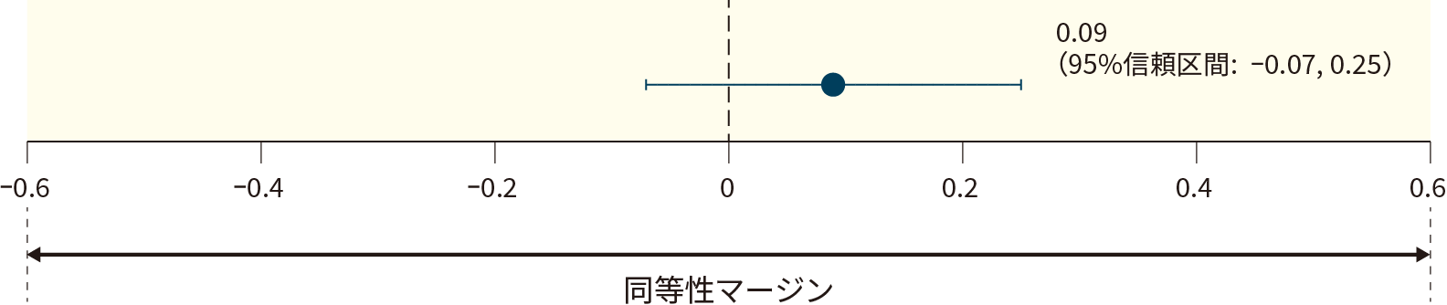 本剤群と先行バイオ医薬品群のLS平均変化量の差(95%信頼区間)