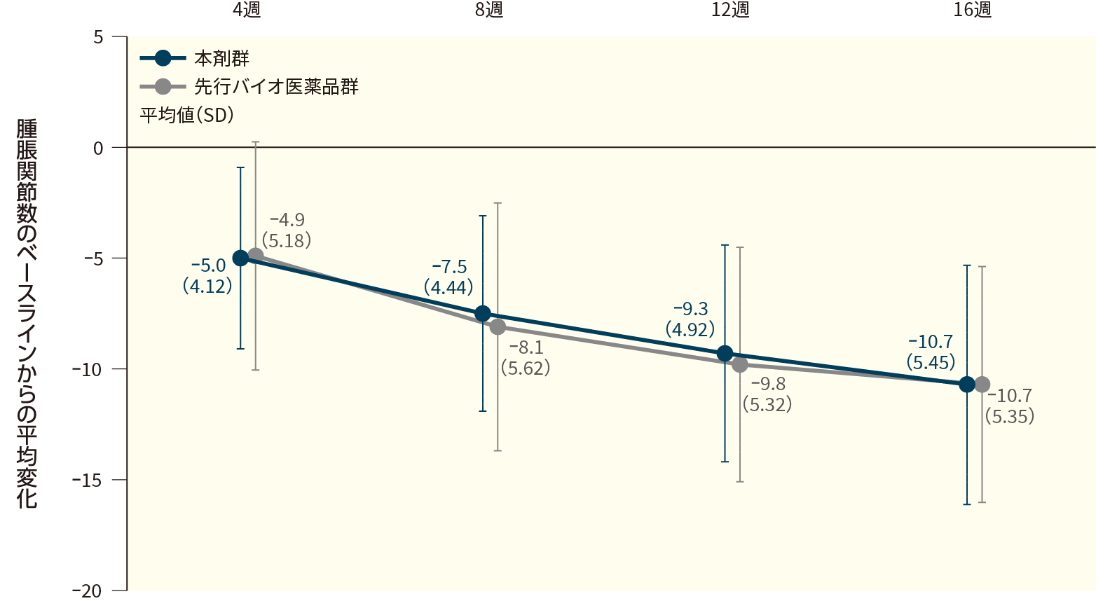 腫脹関節数(28関節評価)のベースラインからの変化(FAS、16週目まで)