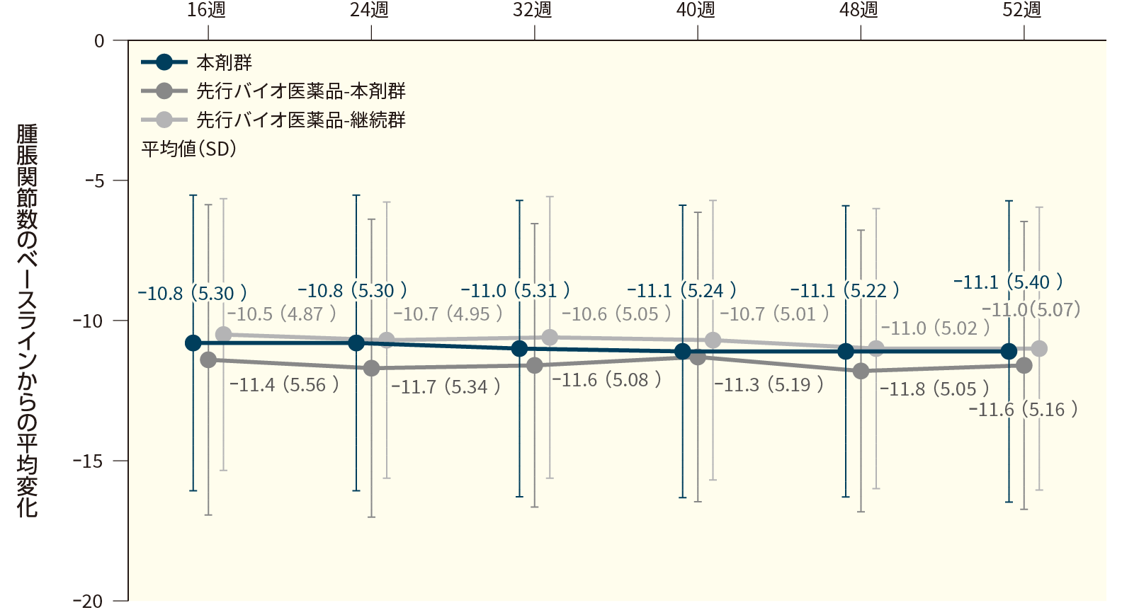 腫脹関節数(28関節評価)のベースラインからの変化(FAS、16週目から52週目まで)