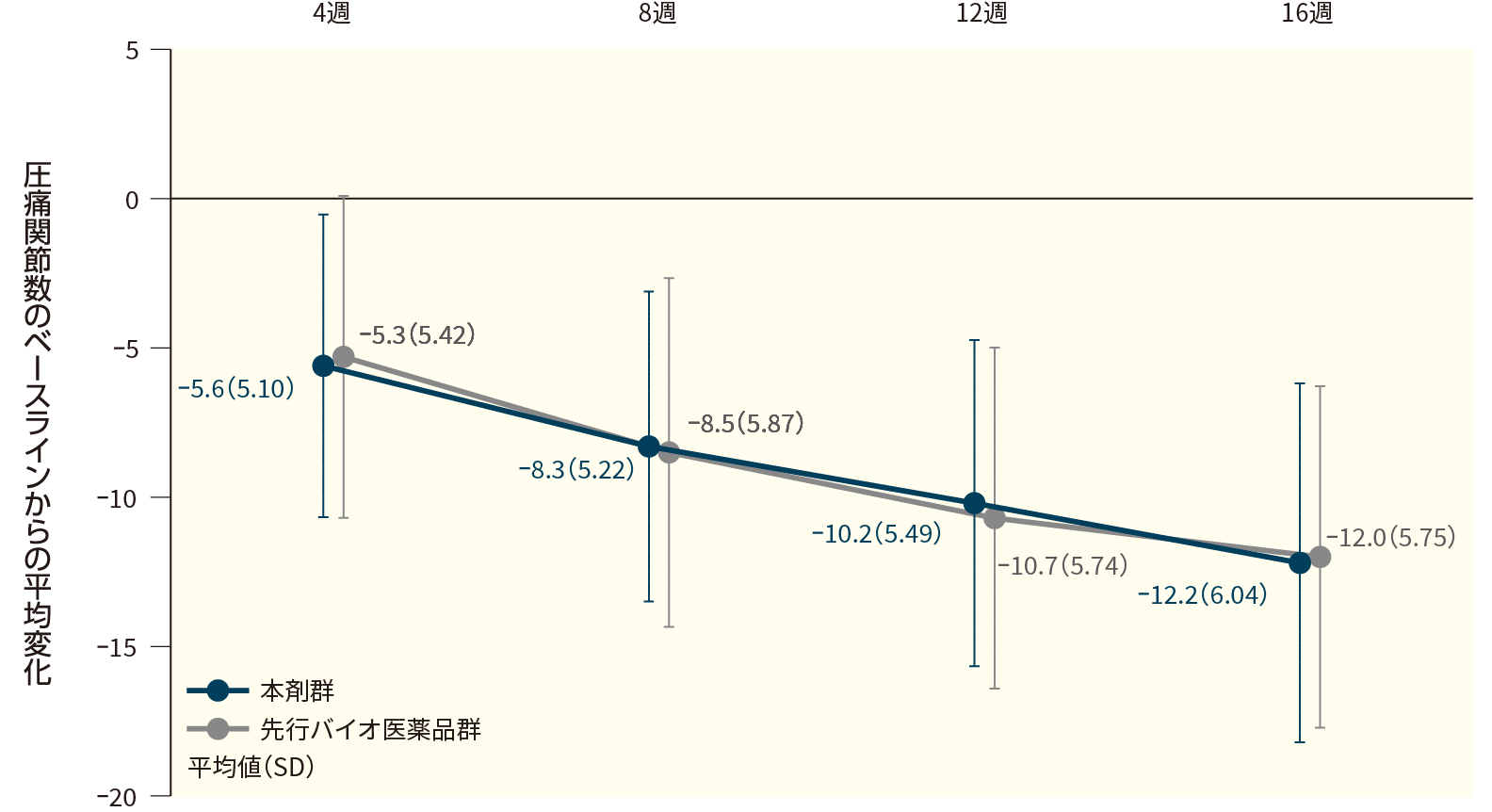 圧痛関節数(28関節評価)のベースラインからの変化(FAS、16週目まで)