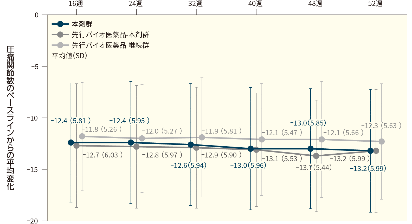 圧痛関節数(28関節評価)のベースラインからの変化(FAS、16週目から52週目まで)