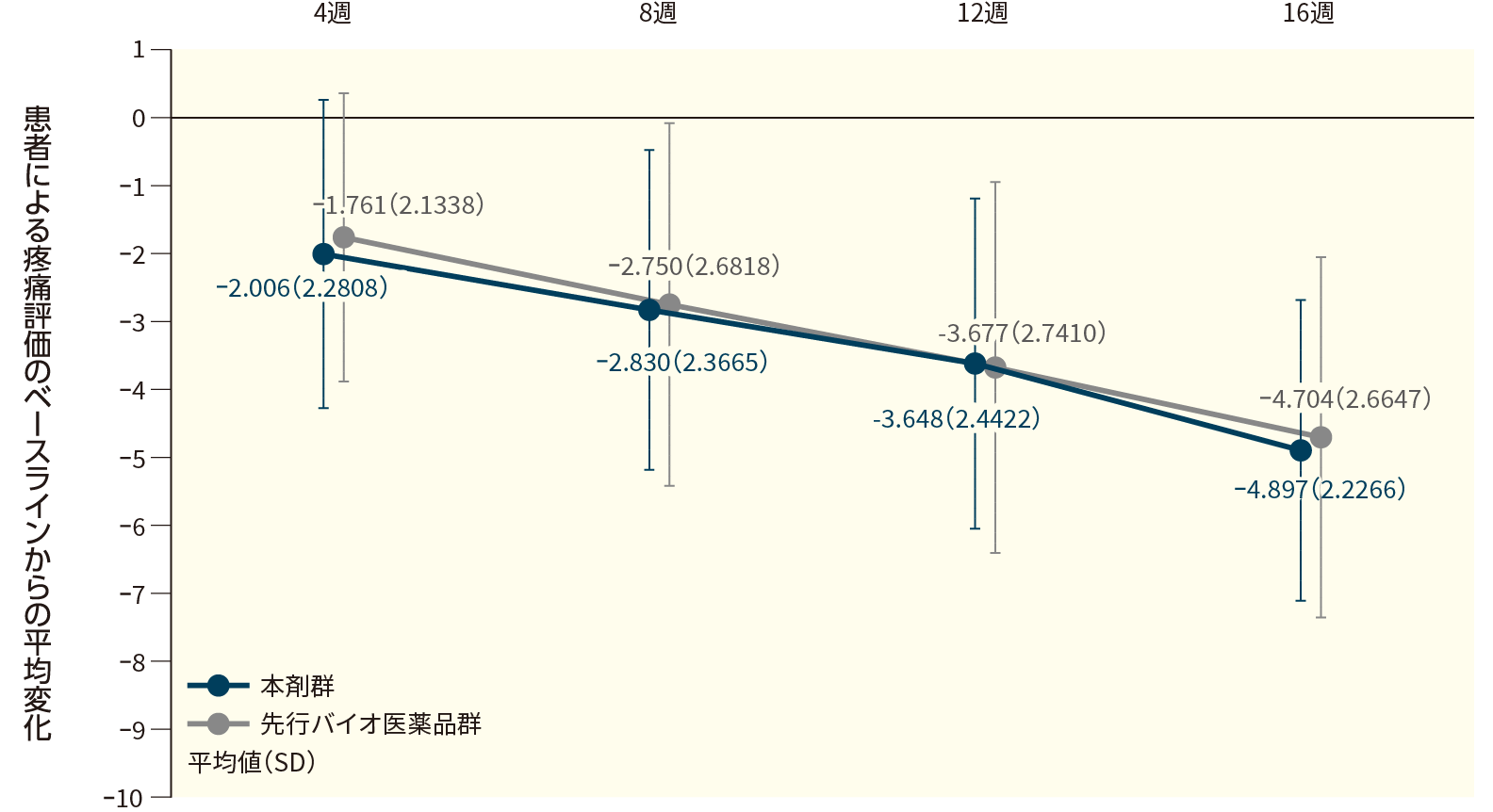 患者による疼痛評価のベースラインからの変化(FAS、16週目まで)