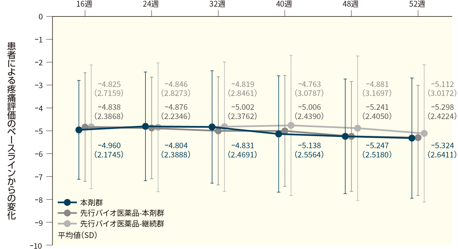 患者による疼痛評価のベースラインからの変化(FAS、16週目から52週目まで)