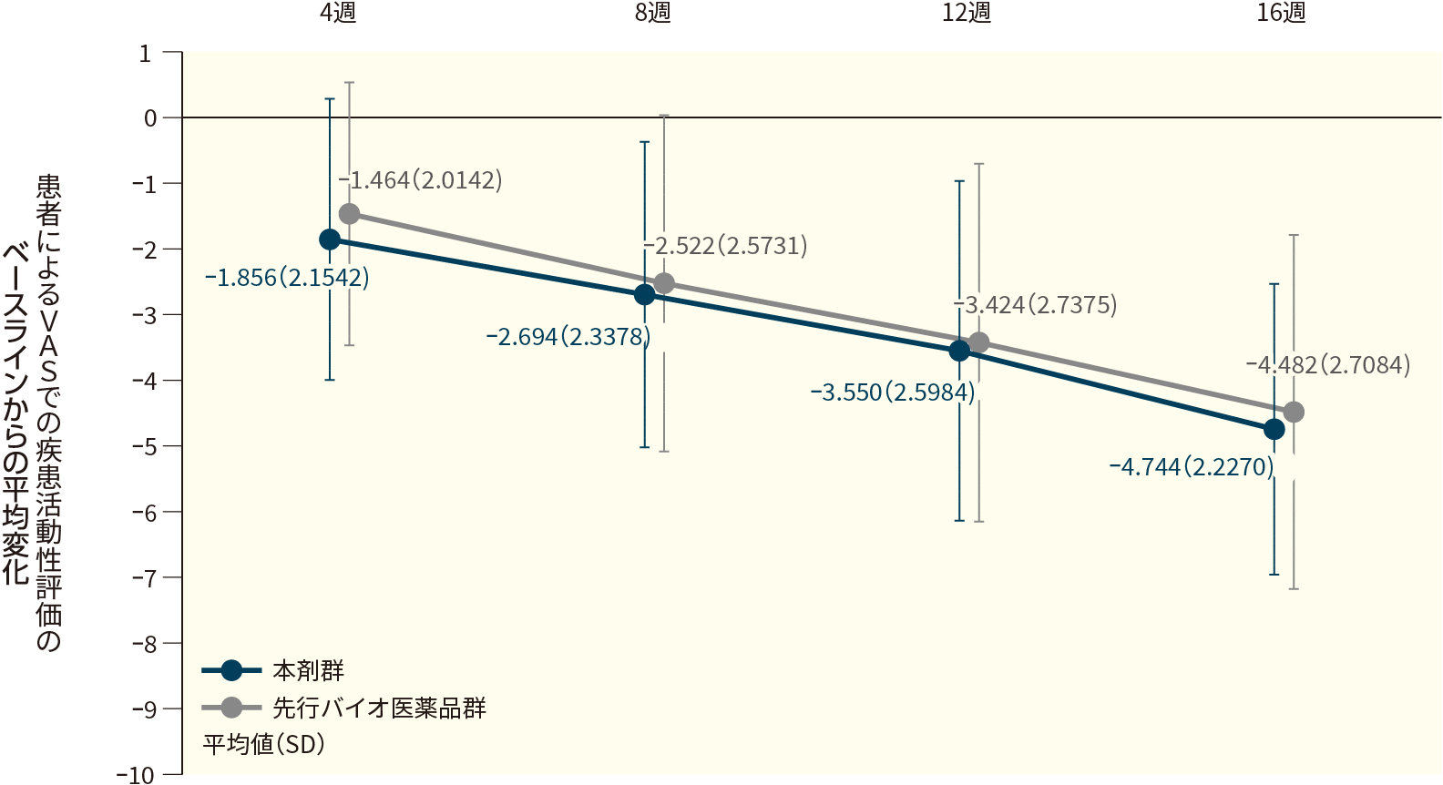 患者によるVASでの疾患活動性評価のベースラインからの変化(FAS、16週目まで)