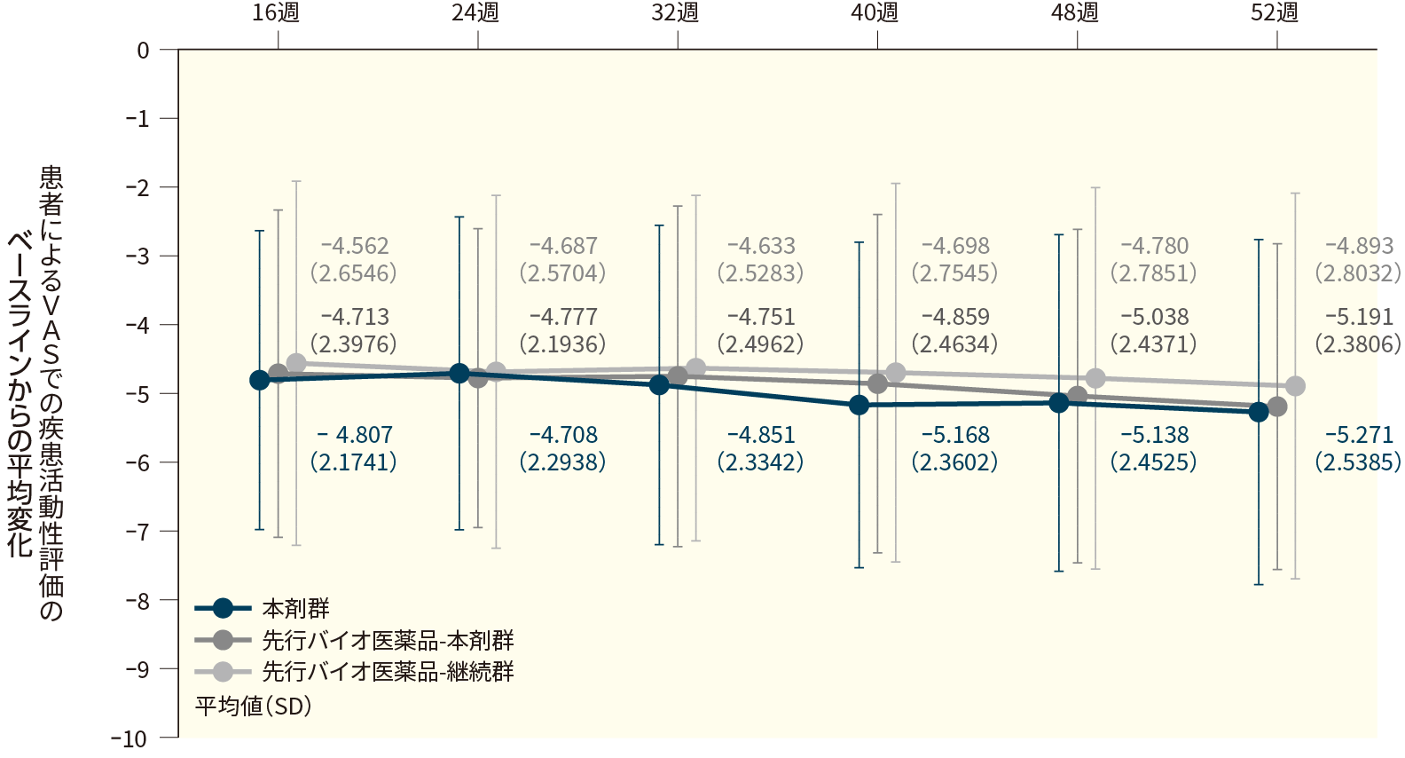 患者によるVASでの疾患活動性評価のベースラインからの変化(FAS、16週目から52週目まで)