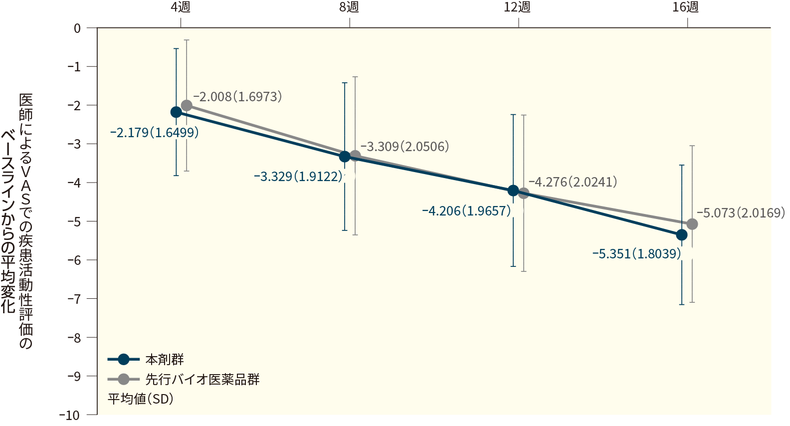 医師によるVASでの疾患活動性評価のベースラインからの変化(FAS、16週目まで)