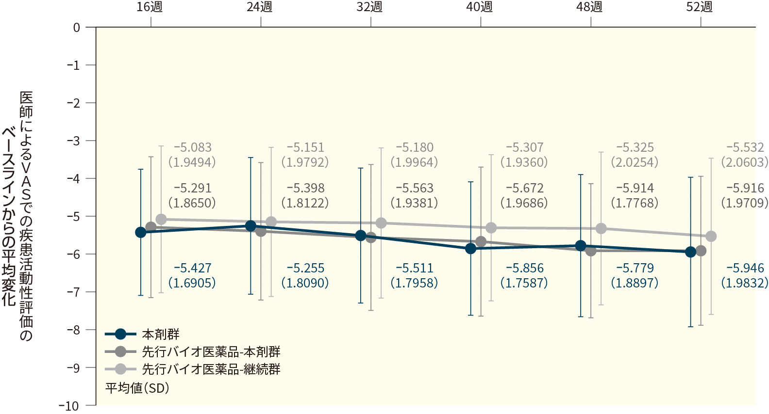 医師によるVASでの疾患活動性評価のベースラインからの変化(FAS、16週目から52週目まで)