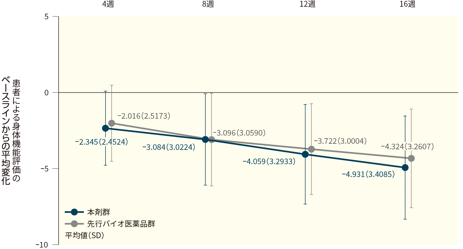 患者による身体機能評価のベースラインからの変化(FAS、16週目まで)