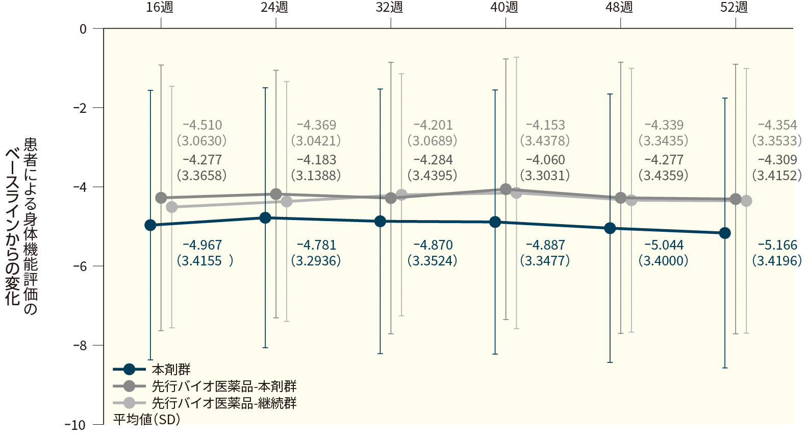 患者による身体機能評価のベースラインからの変化(FAS、16週目から52週目まで)