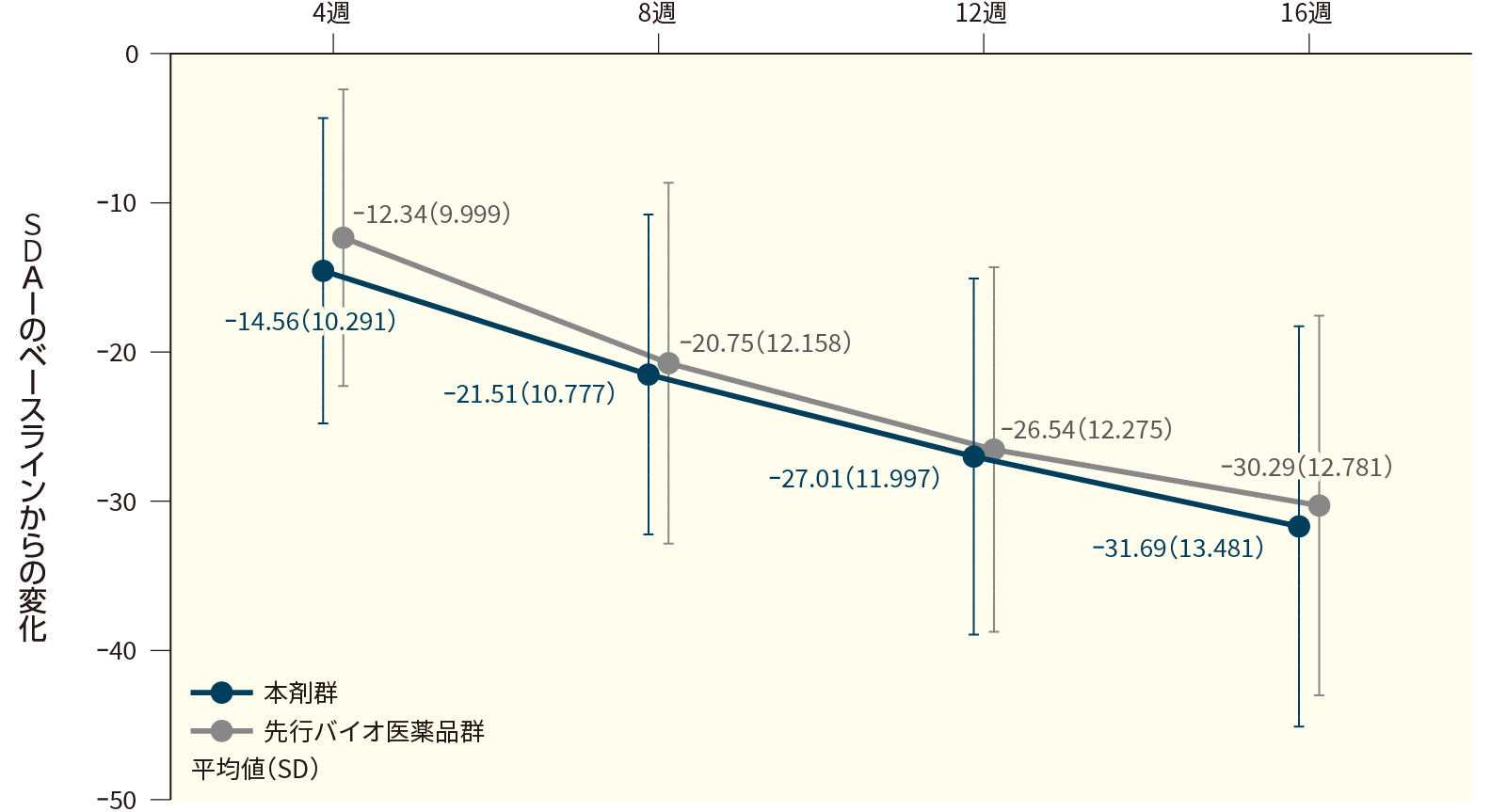SDAIのベースラインからの変化(FAS、16週目まで)