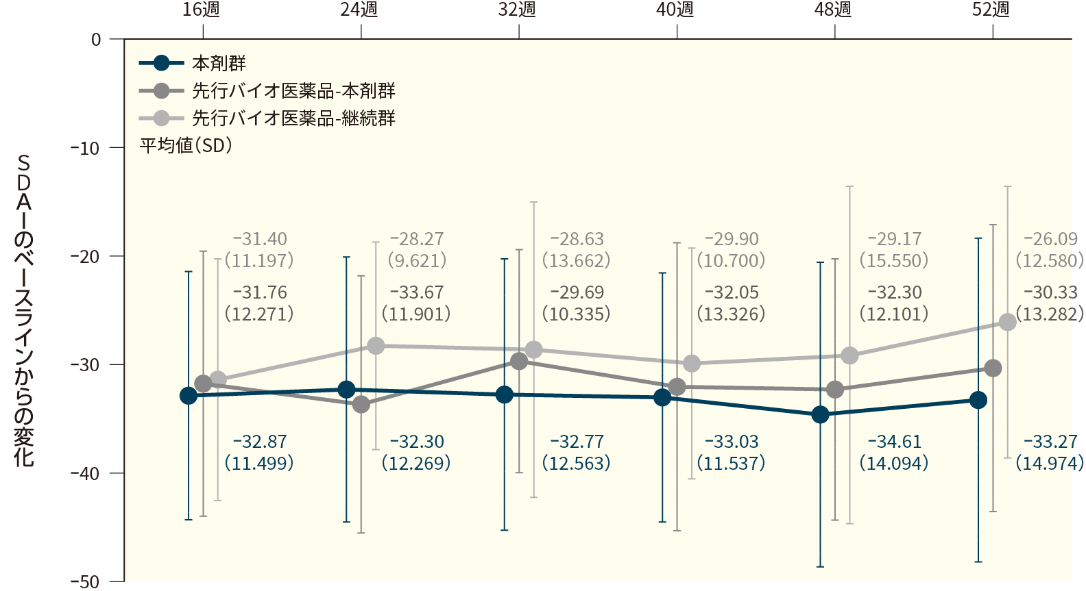SDAIのベースラインからの変化(FAS、16週目から52週目まで)