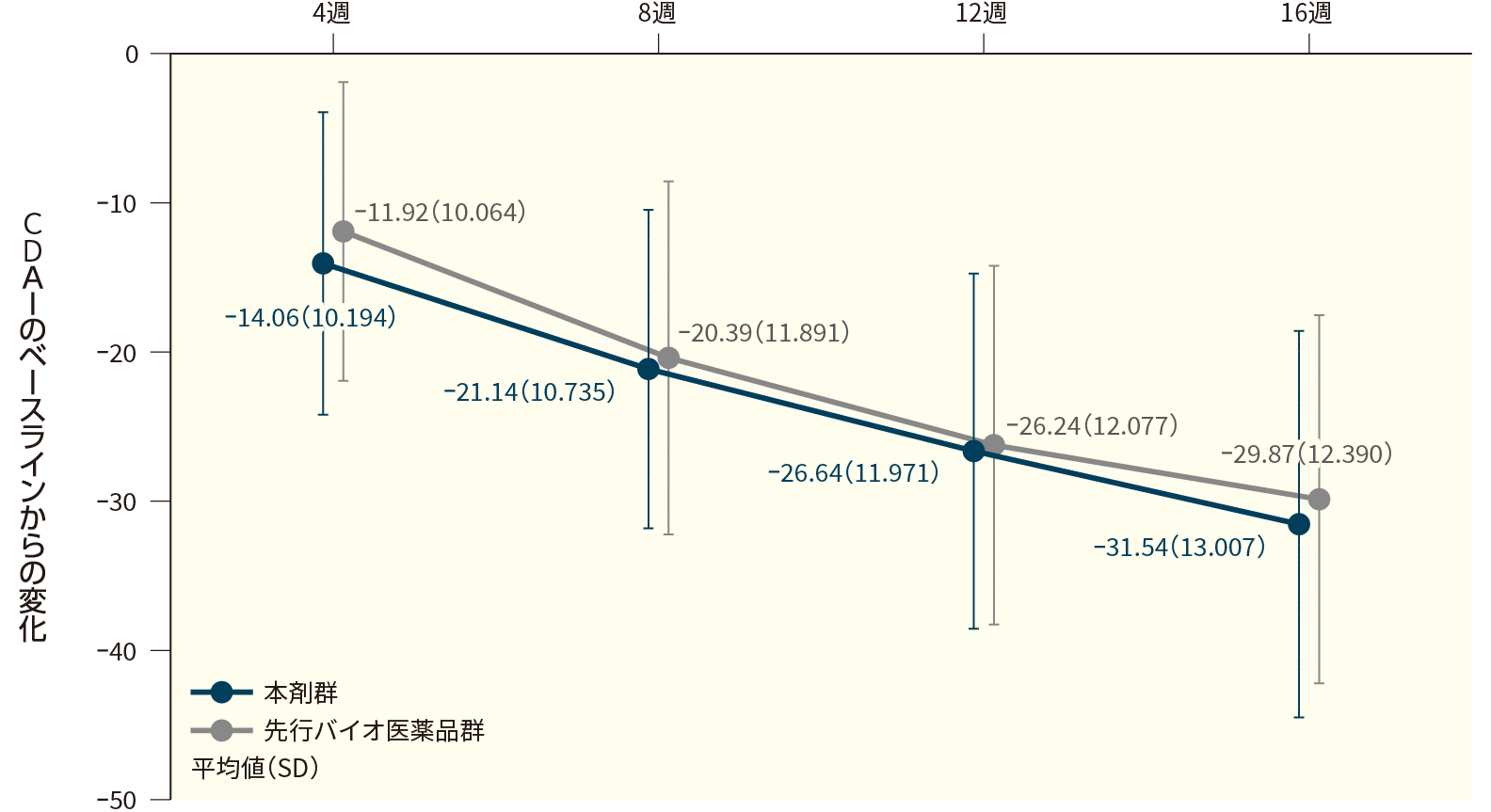 CDAIのベースラインからの変化(FAS、16週目まで)