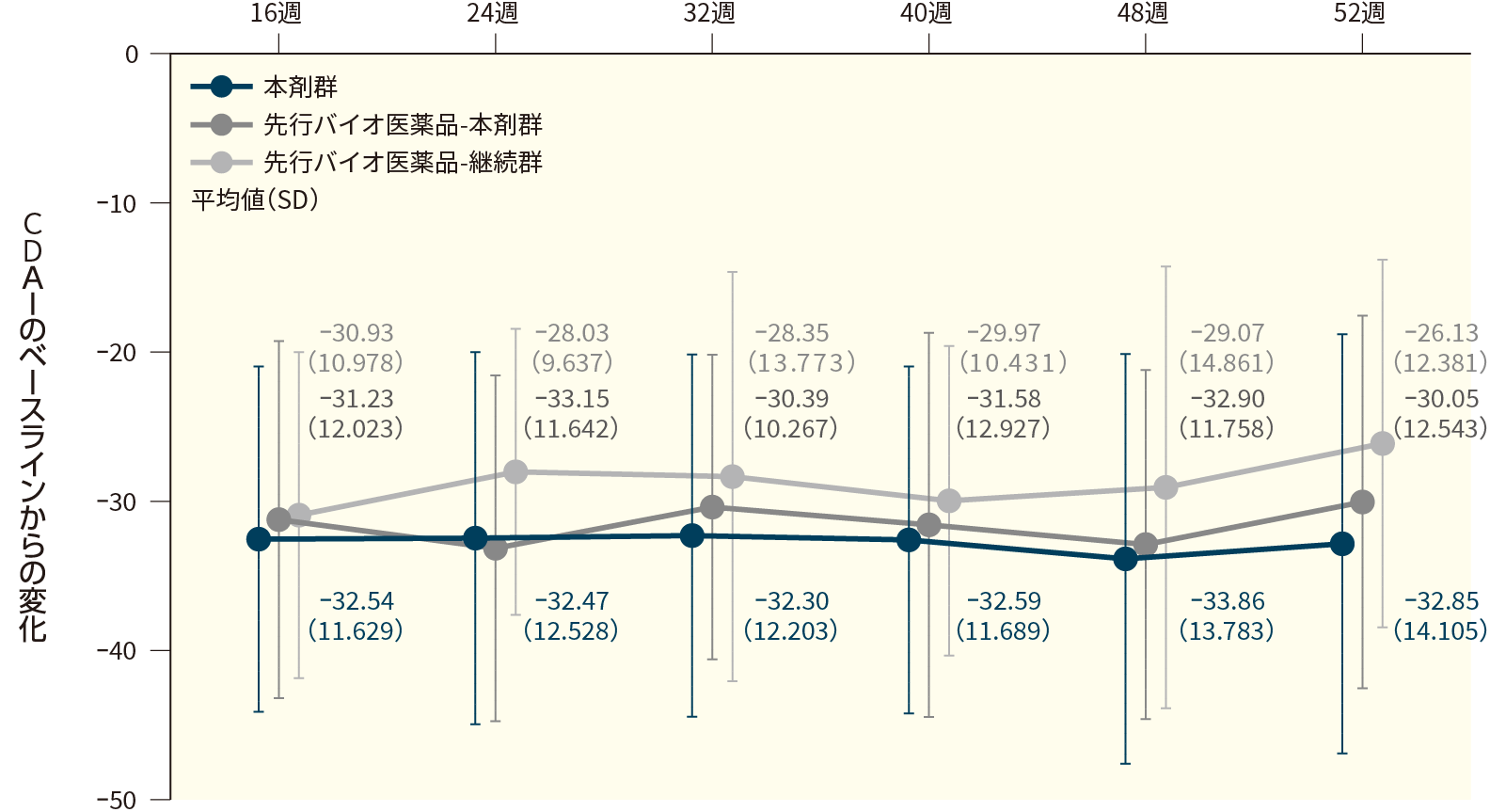 CDAIのベースラインからの変化(FAS、16週目から52週目まで)
