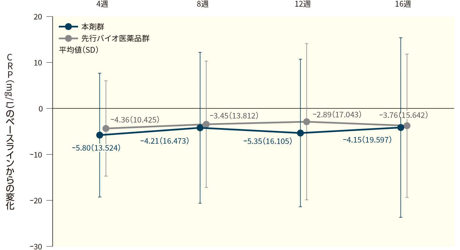 CRP(mg/L)のベースラインからの変化(FAS、16週目まで)
