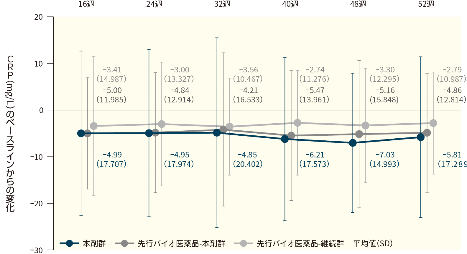 CRP(mg/L)のベースラインからの変化(FAS、16週目から52週目まで)