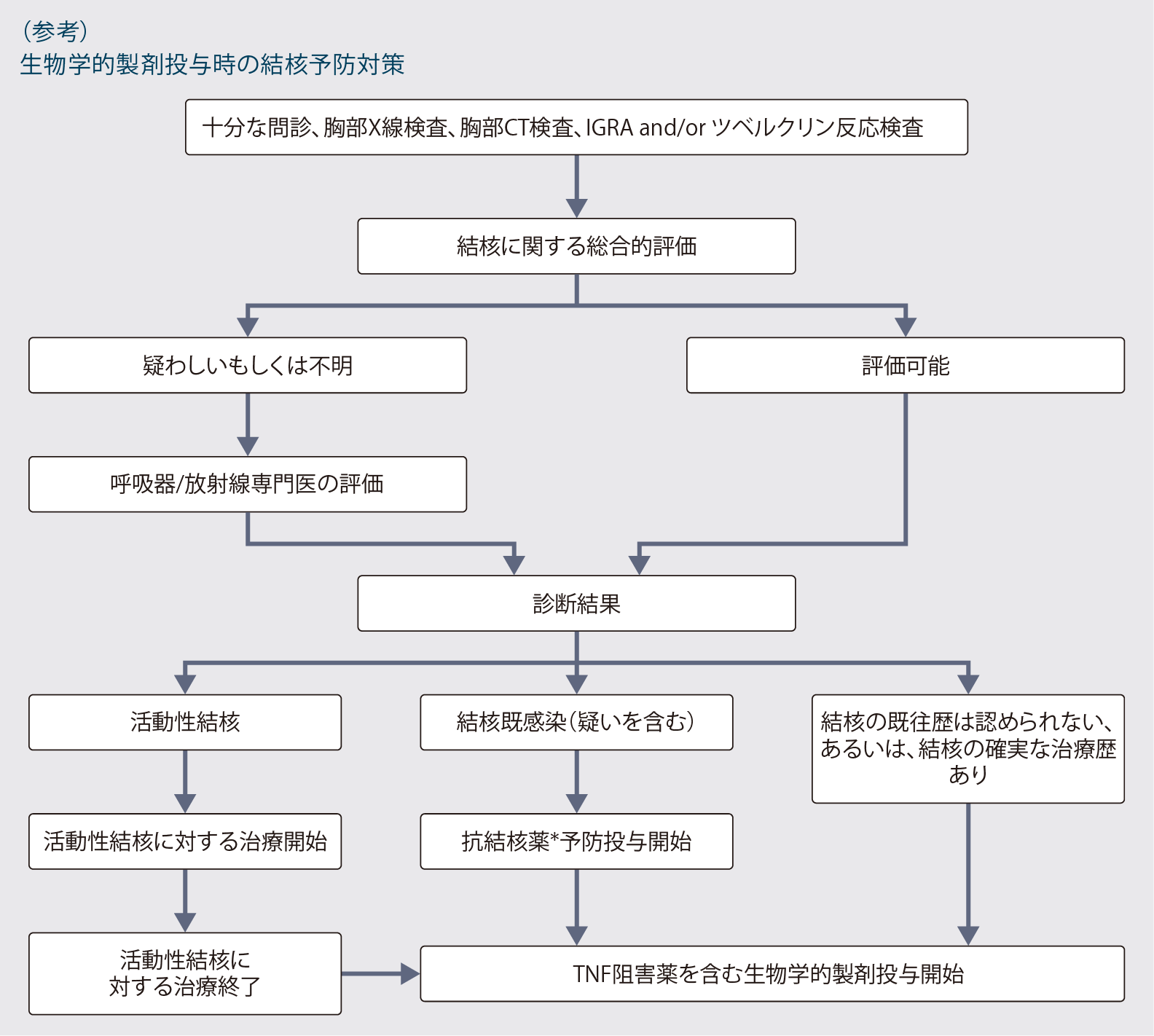 生物学的製剤投与時の結核予防対策